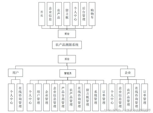 農產品溯源系統 基于Java、PHP、Node.js與Python的信息系統集成服務