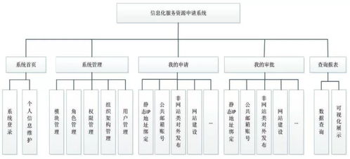 高校信息化資源服務申請系統 關鍵技術剖析與信息系統集成服務架構